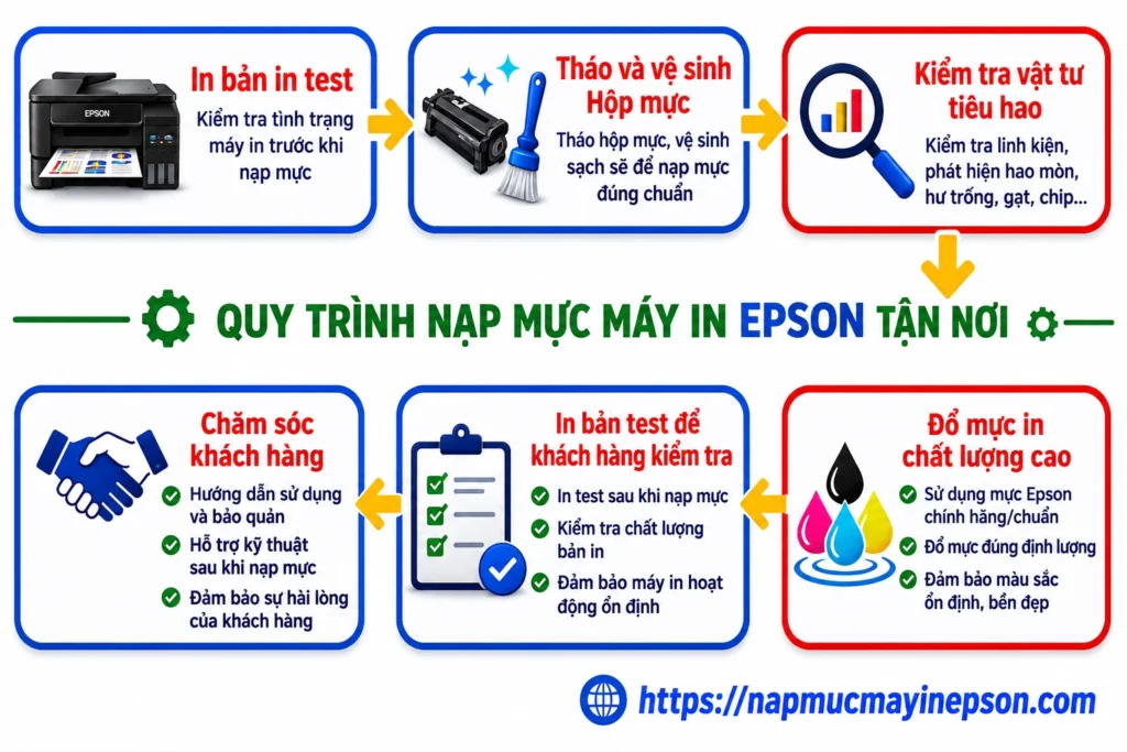quy trinh nap muc may in epson quan 6